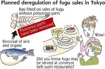 New Fugu Regulations, Tokyo, Japan